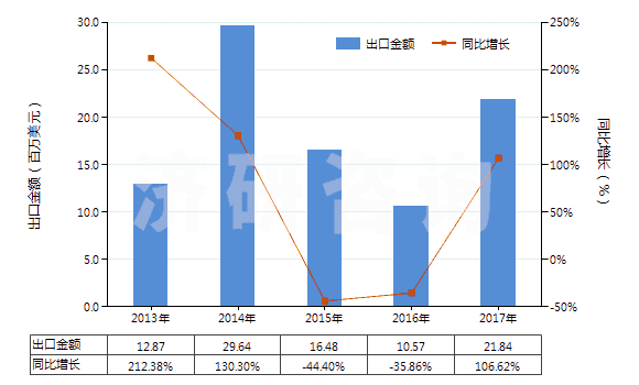 2013-2017年中國其他鉬礦砂及其精礦(HS26139000)出口總額及增速統(tǒng)計(jì)